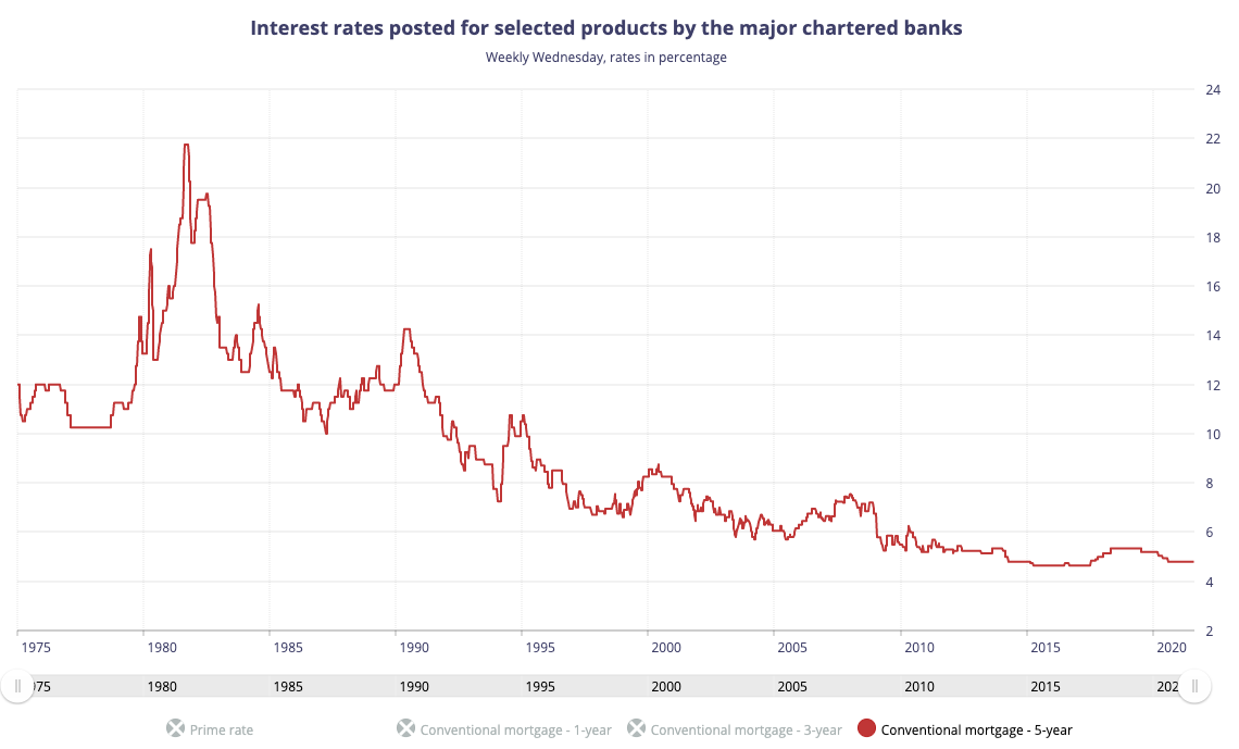 Mortgage Rate Averages And Trends From 1970s To 2020 LowestRates ca